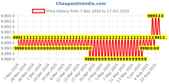 moglix.com PML RH10 24 inch Magnetic Sweeper pml Price History Graph from 7 Nov 2024 to 16 Oct 2025