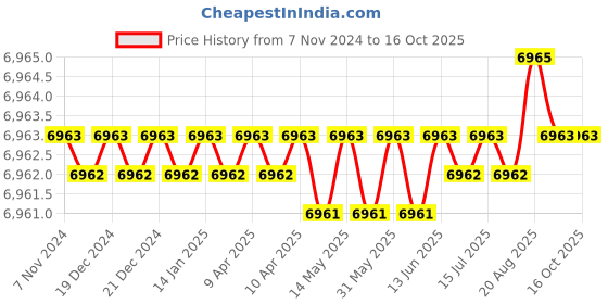moglix.com PML RH11 14 inch Magnetic Sweeper pml Price History Graph from 7 Nov 2024 to 16 Oct 2025