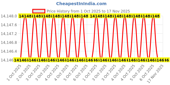 moglix.com PML RH11 Magnetic Sweeper pml Price History Graph from 1 Oct 2025 to 16 Nov 2025