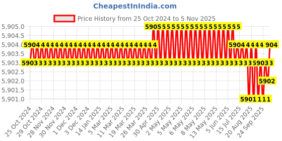 moglix.com PML SH10 36 inch Magnetic Sweeper pml Price History Graph from 25 Oct 2024 to 4 Nov 2025