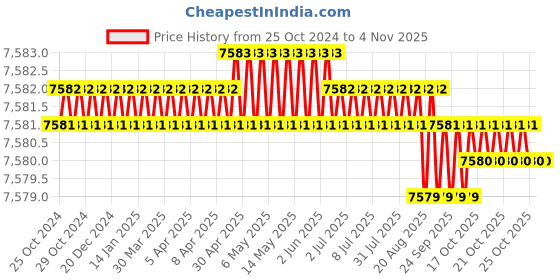 moglix.com PML SH11 48 inch Magnetic Sweeper pml Price History Graph from 25 Oct 2024 to 4 Nov 2025