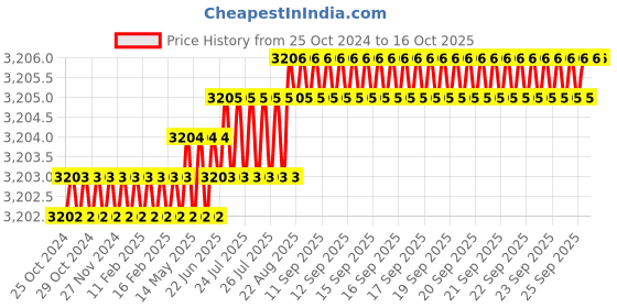 moglix.com PML SR10 13 inch Magnetic Sweeper pml Price History Graph from 25 Oct 2024 to 16 Oct 2025
