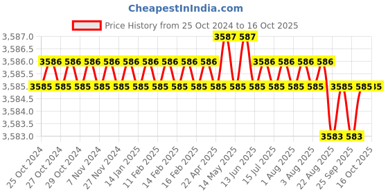 moglix.com PML SR12 13 inch Magnetic Sweeper pml Price History Graph from 25 Oct 2024 to 16 Oct 2025