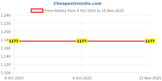 moglix.com PML TH10 24 inch Black &a; Yellow Magnetic Tools pml Price History Graph from 9 Oct 2025 to 14 Nov 2025