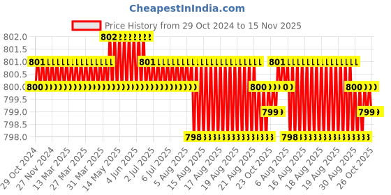 moglix.com PML TH12 13 inch Yellow &a; Black Magnetic Tool Holder pml Price History Graph from 29 Oct 2024 to 15 Nov 2025