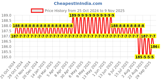 moglix.com PML TR12 0.875 inch Stainless Steel Magnetic Tray pml Price History Graph from 25 Oct 2024 to 6 Nov 2025
