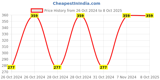 moglix.com PMT 18mm Diamond Core Drill for Making Hole in Granite, Marble &a; Concrete, AZPMDC18 pmt Price History Graph from 26 Oct 2024 to 8 Oct 2025