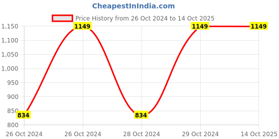 moglix.com PMT 50mm Diamond Core Drill for Making Hole in Granite, Marble &a; Concrete, AZPMDC50 pmt Price History Graph from 26 Oct 2024 to 13 Oct 2025
