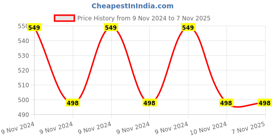 moglix.com PNB kitchenmate 3 Litre Aluminium Heavy Base Pressure Cooker pnb kitchenmate Price History Graph from 9 Nov 2024 to 7 Nov 2025