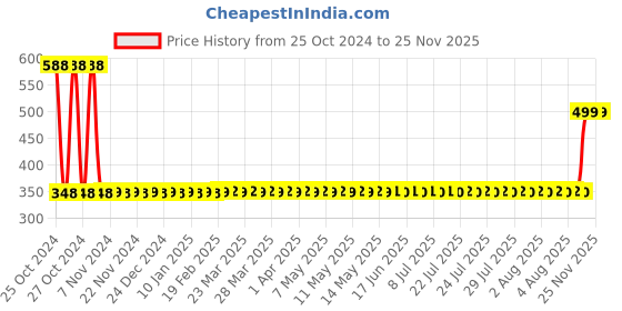 moglix.com POCT ABS &a; Plastic Glucometer with 25 Strips poct Price History Graph from 25 Oct 2024 to 24 Nov 2025
