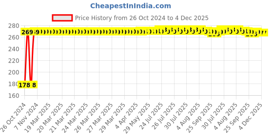 moglix.com pioneer Poineer Wooden Waxing Spatula / Tongue Depression (Pack of 100) pioneer Price History Graph from 26 Oct 2024 to 3 Dec 2025