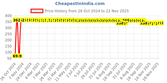 moglix.com Point of Care Gluco Spot 0.5µL Digital Glucometer with 25 Test Strips, PGS-10 point of care Price History Graph from 26 Oct 2024 to 21 Nov 2025