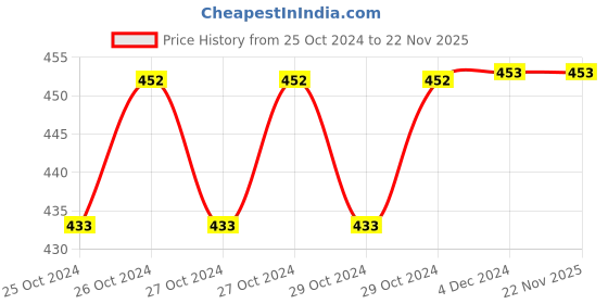 moglix.com Point of Care Gluco Spot 0.5µL Digital Glucometer with 50 Test Strips, PGS-10 point of care Price History Graph from 25 Oct 2024 to 21 Nov 2025