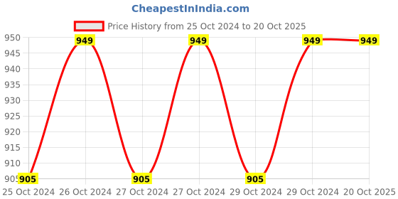 moglix.com Pointrek POI-127 Square Brown Electronic Digital LCD Personal Body Fitness Weighing Scale pointrek Price History Graph from 25 Oct 2024 to 19 Oct 2025