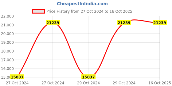 moglix.com POJ Alston Engineered Wood Mahogany Study Partner Computer Table, POJOT01103 poj Price History Graph from 27 Oct 2024 to 16 Oct 2025
