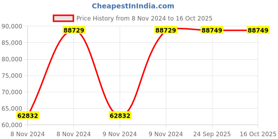 moglix.com POJ Arlo Engineered Wood Workspace Office Table, POJOT08815 poj Price History Graph from 8 Nov 2024 to 16 Oct 2025