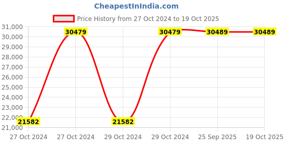 moglix.com POJ Lena Engineered Wood Maroon Workspace Office Table with Glass on Top, POJOT01102 poj Price History Graph from 27 Oct 2024 to 19 Oct 2025