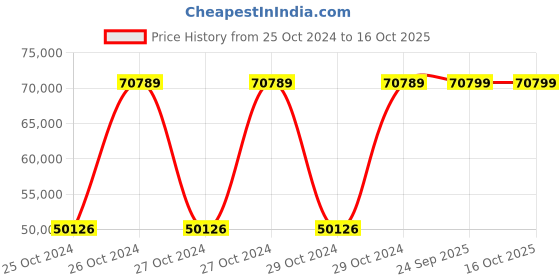 moglix.com POJ Niko Engineered Wood Maroon Workspace Office Table, POJOT01101 poj Price History Graph from 25 Oct 2024 to 16 Oct 2025