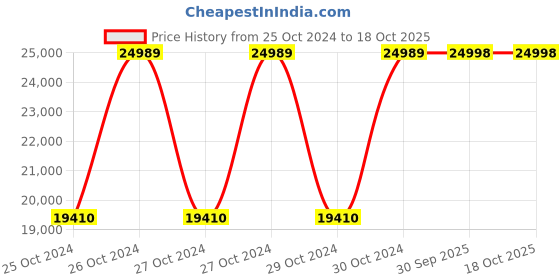 moglix.com POJ Oli Engineered Wood Walnut Study Table, POJST01019 poj Price History Graph from 25 Oct 2024 to 16 Oct 2025