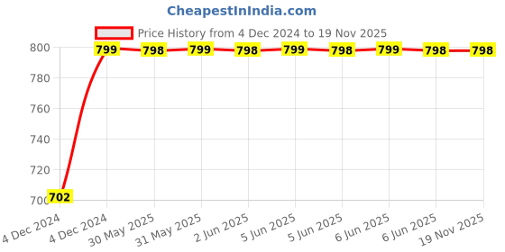moglix.com Poly Kiran 1 Sqmm 90m Assorted Single Core PVC Insulated Copper Electrical Wire poly kiran Price History Graph from 4 Dec 2024 to 18 Nov 2025