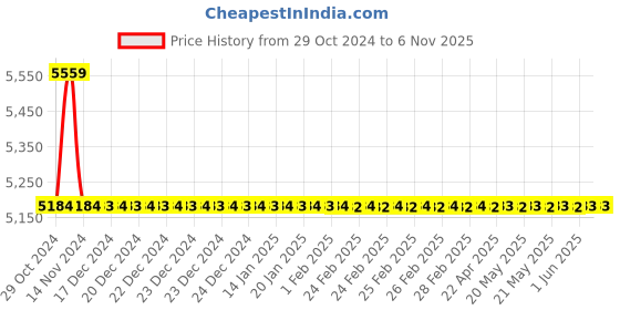 moglix.com Polycab 0.5 Sqmm 2 Pair Armoured Telephone Cable, SISTL2PX0.51008, Length: 100 m polycab Price History Graph from 29 Oct 2024 to 6 Nov 2025