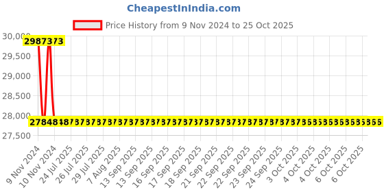 moglix.com Polycab 0.5 Sqmm 2 Pair Individual &a; Overall Shielded Armoured Cable, Length: 1 m polycab Price History Graph from 9 Nov 2024 to 25 Oct 2025