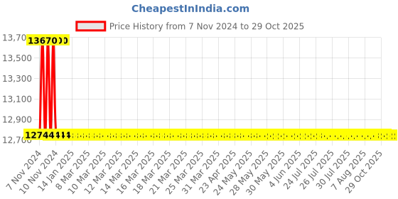 moglix.com Polycab 0.5 Sqmm 5 Pair Armoured Telephone Cable, SISTL5PX0.51008, Length: 100 m polycab Price History Graph from 7 Nov 2024 to 28 Oct 2025