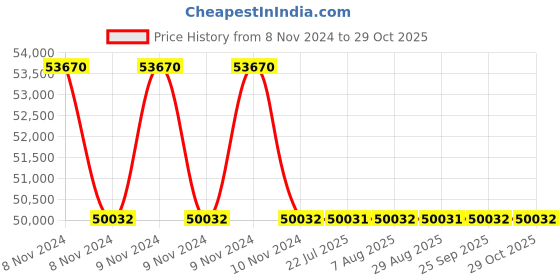 moglix.com Polycab 0.5 Sqmm 5 Triad Individual &a; Overall Shielded Unarmoured Cable, Length: 100 m polycab Price History Graph from 8 Nov 2024 to 28 Oct 2025