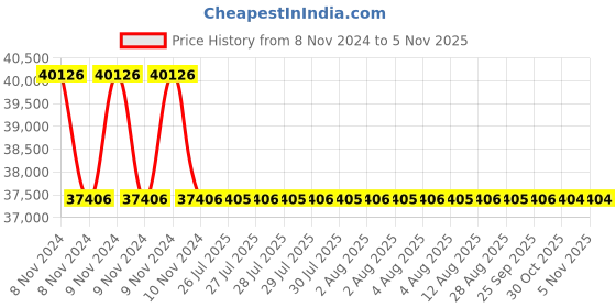 moglix.com Polycab 0.5 Sqmm 8 Pair Overall Shielded Unarmoured Instrumentation Cable, Length: 1 m polycab Price History Graph from 8 Nov 2024 to 2 Nov 2025