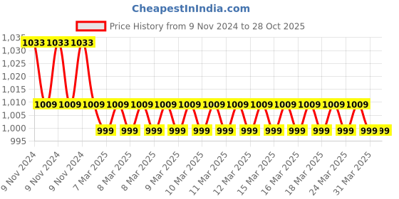 moglix.com Polycab 0.5 Sqmm Single Core FR Green Copper Unsheathed Flexible Cable, Length: 100 m polycab Price History Graph from 9 Nov 2024 to 28 Oct 2025