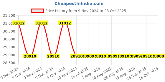 moglix.com Polycab 0.75 Sqmm 3 Pair Individual &a; Overall Shielded Unarmoured Cable, Length: 1 m polycab Price History Graph from 9 Nov 2024 to 28 Oct 2025