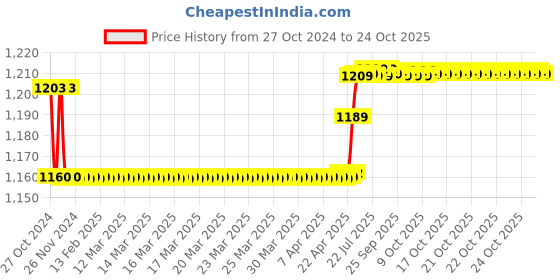 moglix.com Polycab 0.75 Sqmm 90m Black Single Core FRLF Multistrand PVC Insulated Unsheathed Industrial Cable polycab Price History Graph from 27 Oct 2024 to 24 Oct 2025