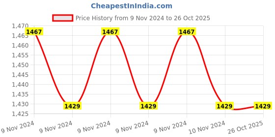 moglix.com Polycab 0.75 Sqmm Single Core FR White Copper Unsheathed Flexible Cable, Length: 100 m polycab Price History Graph from 9 Nov 2024 to 26 Oct 2025