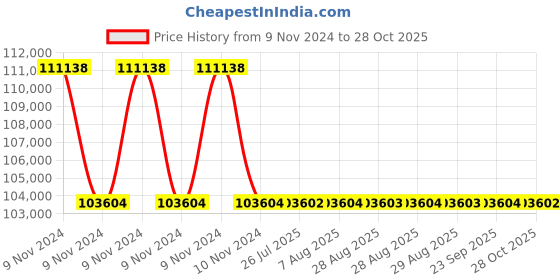 moglix.com Polycab 1 Sqmm 10 Pair Individual &a; Overall Shielded Unarmoured Cable, Length: 1 m polycab Price History Graph from 9 Nov 2024 to 28 Oct 2025