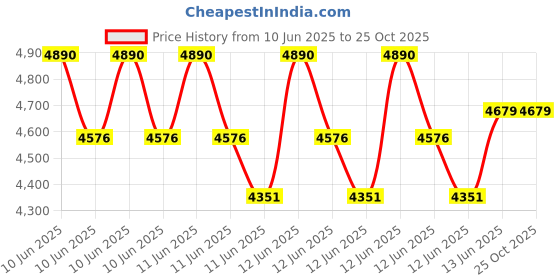 moglix.com Polycab 1 Sqmm 1.1kV 1 Core Copper PVC Insulated FRLS Grey Wire, Length: 300 m polycab Price History Graph from 10 Jun 2025 to 24 Oct 2025