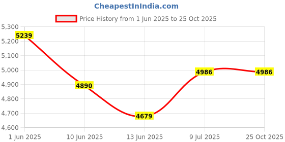 moglix.com Polycab 1 Sqmm 1.1kV 1 Core Copper PVC Insulated FRLS Red Wire, Length: 300 m polycab Price History Graph from 1 Jun 2025 to 24 Oct 2025