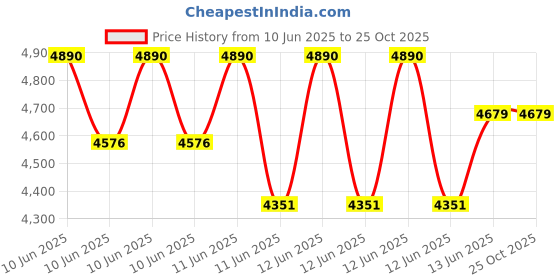 moglix.com Polycab 1 Sqmm 1.1kV 1 Core Copper PVC Insulated FRLS Yellow Wire, Length: 300 m polycab Price History Graph from 10 Jun 2025 to 25 Oct 2025