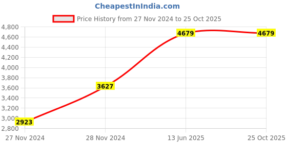 moglix.com Polycab 1 Sqmm 300m Blue 1 Core FRLF Multistrand PVC Insulated Unsheathed Industrial Cable polycab Price History Graph from 27 Nov 2024 to 25 Oct 2025
