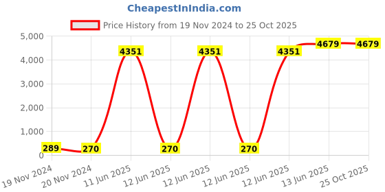 moglix.com Polycab 1 Sqmm 300m Yellow 1 Core FRLS-H Multistrand PVC Insulated Unsheathed Industrial Cable polycab Price History Graph from 19 Nov 2024 to 24 Oct 2025
