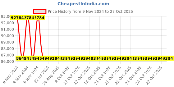 moglix.com Polycab 1 Sqmm 6 Triad Individual &a; Overall Shielded Unarmoured Cable, Length: 1 m polycab Price History Graph from 9 Nov 2024 to 27 Oct 2025
