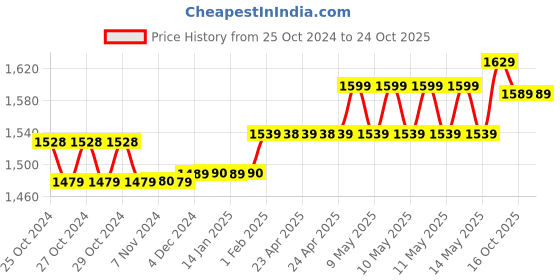 moglix.com Polycab 1 Sqmm 90m Black Single Core FRLF Multistrand PVC Copper Insulated Unsheathed Industrial Cable polycab Price History Graph from 25 Oct 2024 to 24 Oct 2025