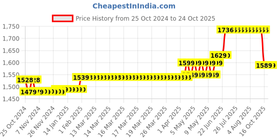 moglix.com Polycab 1 Sqmm 90m Blue Single Core FRLF Multistrand PVC Copper Insulated Unsheathed Industrial Cable polycab Price History Graph from 25 Oct 2024 to 24 Oct 2025