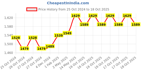 moglix.com Polycab 1 Sqmm 90m Red Single Core FRLF Multistrand PVC Copper Insulated Unsheathed Industrial Cable polycab Price History Graph from 25 Oct 2024 to 18 Oct 2025