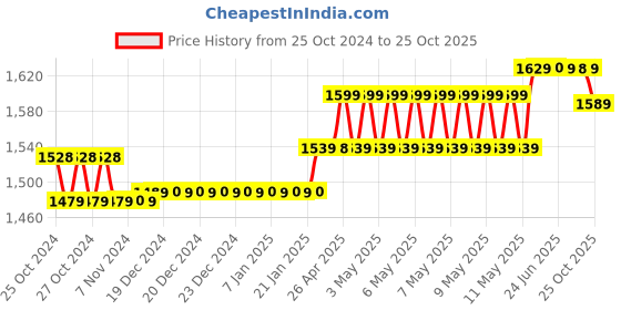 moglix.com Polycab 1 Sqmm 90m Yellow Single Core FRLF Multistrand PVC Copper Insulated Unsheathed Industrial Cable polycab Price History Graph from 25 Oct 2024 to 25 Oct 2025