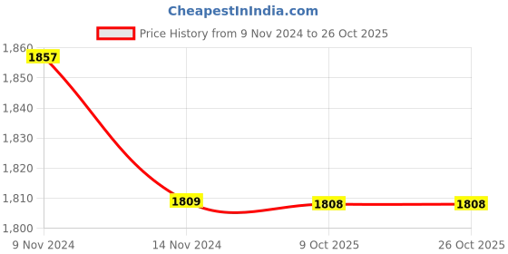 moglix.com Polycab 1 Sqmm Single Core FRLS White Copper Unsheathed Flexible Cable, Length: 100 m polycab Price History Graph from 9 Nov 2024 to 26 Oct 2025