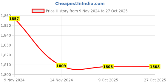 moglix.com Polycab 1 Sqmm Single Core FRLS Yellow Copper Unsheathed Flexible Cable, Length: 100 m polycab Price History Graph from 9 Nov 2024 to 26 Oct 2025