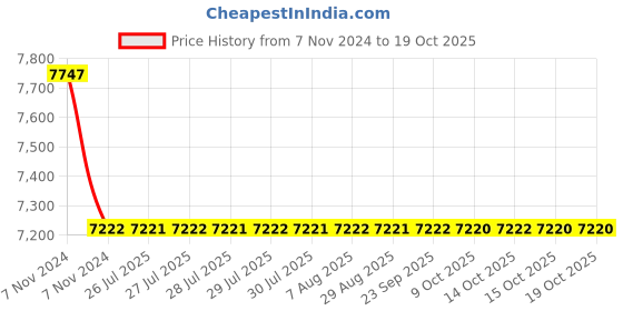 moglix.com Polycab 10 Pair Telephone Switchboard Cable, Length: 90 m polycab Price History Graph from 7 Nov 2024 to 19 Oct 2025