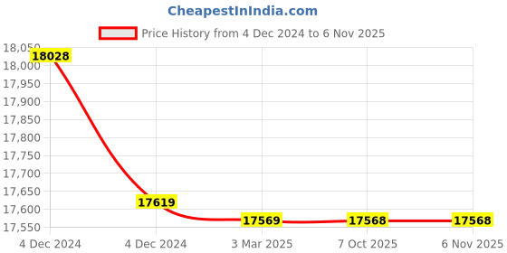moglix.com Polycab 10 Sqmm 1 Core Red Copper FR PVC Insulated Unsheathed Flexible Cable, Length: 100 m polycab Price History Graph from 4 Dec 2024 to 5 Nov 2025