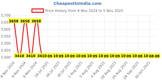 moglix.com Polycab 10 Sqmm 1 Core Stranded Flexible Wire, Length: 100 m polycab Price History Graph from 8 Nov 2024 to 1 Nov 2025