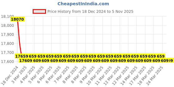 moglix.com Polycab 10 Sqmm 1 Core Yellow Copper FRLS Insulated Unsheathed Flexible Cable, Length: 100 m polycab Price History Graph from 18 Dec 2024 to 5 Nov 2025